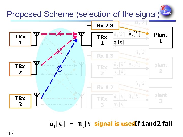 Proposed Scheme (selection of the signal) Rx 2 3 TRx 1 Plant 1 Rx
