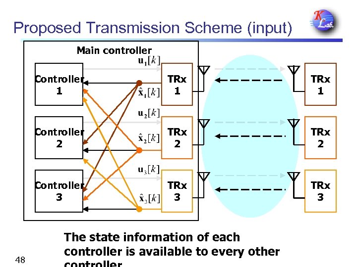 Proposed Transmission Scheme (input) Main controller Controller 1 TRx 1 Controller 2 TRx 2