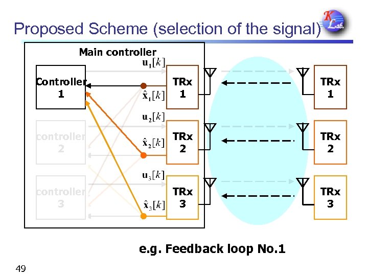 Proposed Scheme (selection of the signal) Main controller Controller 1 TRx 1 controller 2