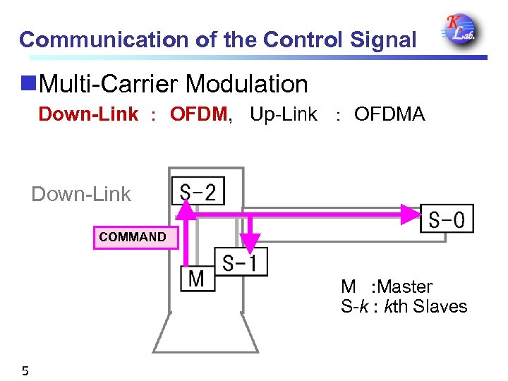 Communication of the Control Signal n. Multi-Carrier Modulation Down-Link ： OFDM, Up-Link ： OFDMA