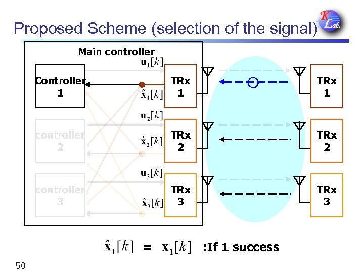 Proposed Scheme (selection of the signal) Main controller Controller 1 TRx 1 controller 2