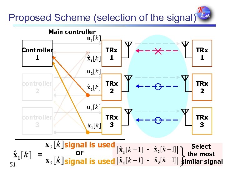 Proposed Scheme (selection of the signal) Main controller Controller 1 TRx 1 controller 2