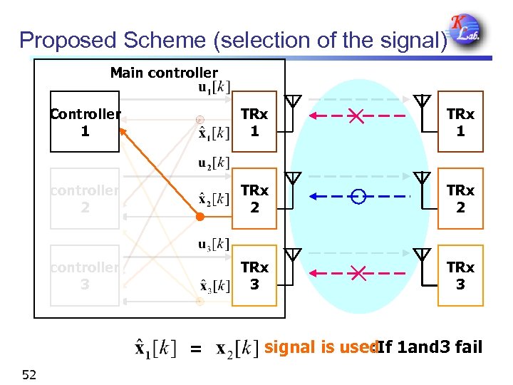 Proposed Scheme (selection of the signal) Main controller Controller 1 TRx 1 controller 2