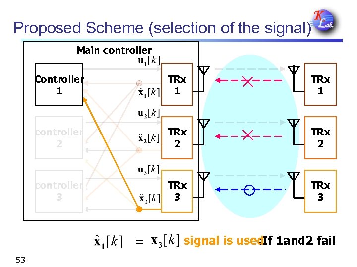 Proposed Scheme (selection of the signal) Main controller Controller 1 TRx 1 controller 2