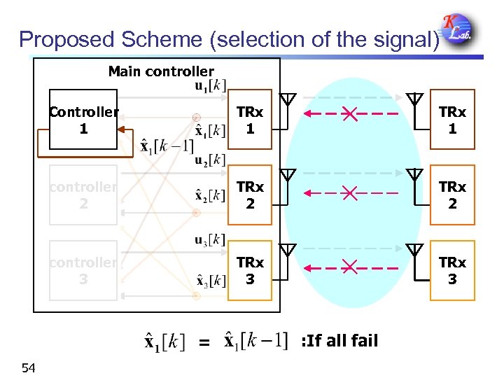 Proposed Scheme (selection of the signal) Main controller Controller 1 TRx 1 controller 2