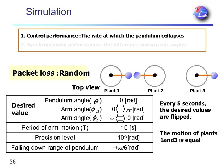 Simulation 1. Control performance : The rate at which the pendulum collapses 2. Synchronization