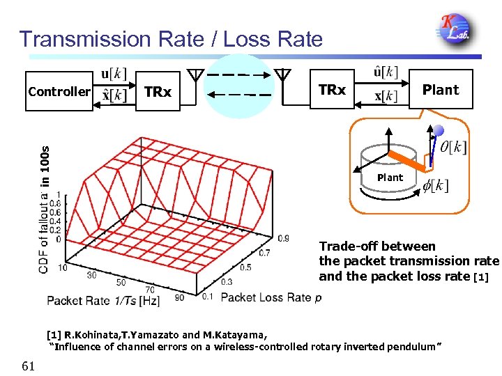 Transmission Rate / Loss Rate in 100 s Controller TRx Plant Trade-off between the