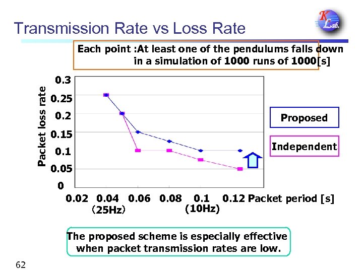 Transmission Rate vs Loss Rate Each point : At least one of the pendulums