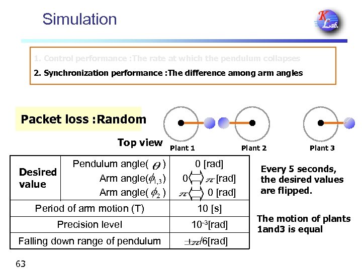 Simulation 1. Control performance : The rate at which the pendulum collapses 2. Synchronization