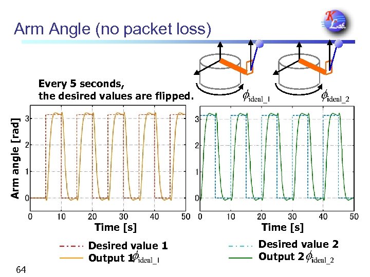 Arm Angle (no packet loss) Arm angle [rad] Every 5 seconds, the desired values