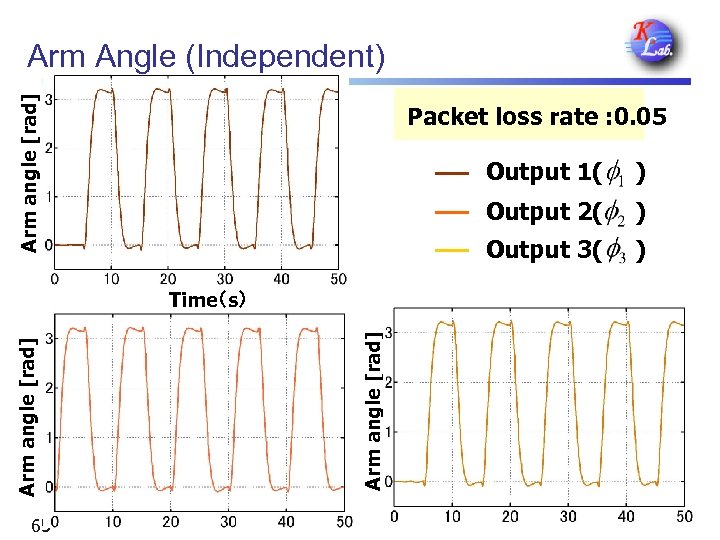 Arm angle [rad] Arm Angle (Independent) Packet loss rate : 0. 05 Output 1(　　)