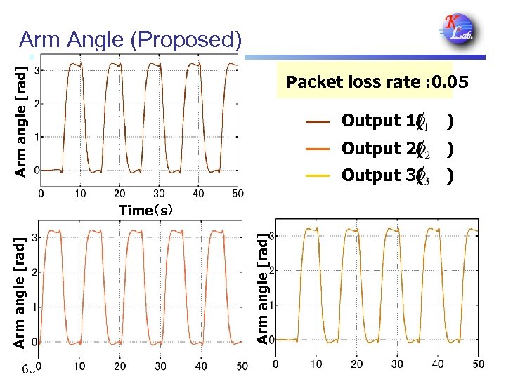 Arm angle [rad] Arm Angle (Proposed) Packet loss rate : 0. 05 Output 1(　　)