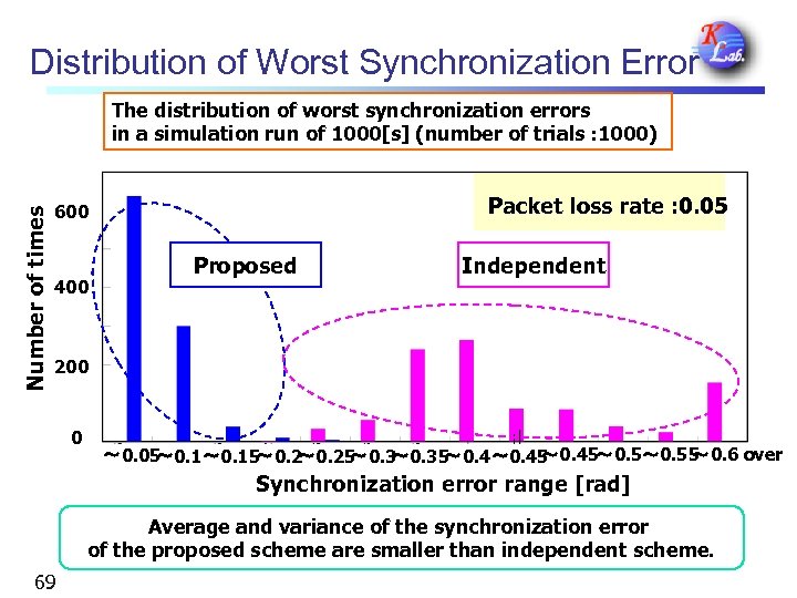 Distribution of Worst Synchronization Error Number of times The distribution of worst synchronization errors