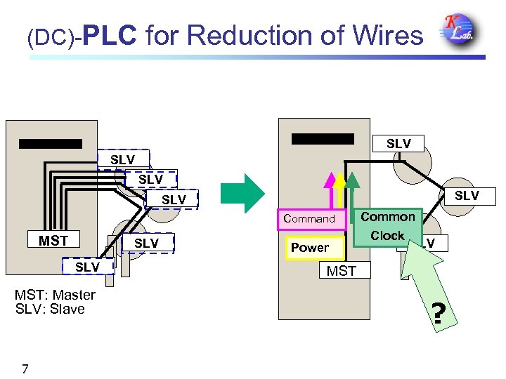 (DC)-PLC for Reduction of Wires SLV SLV SLV Command MST SLV MST: Master SLV: