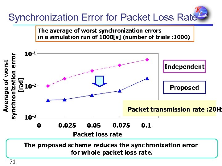 Synchronization Error for Packet Loss Rate The average of worst synchronization errors in a