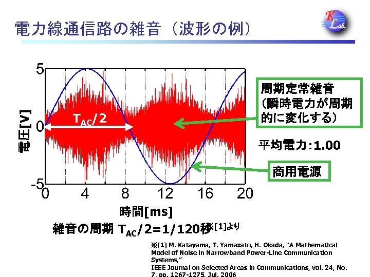 電圧[V] 電力線通信路の雑音（波形の例） 周期定常雑音 （瞬時電力が周期 的に変化する） TAC/2 平均電力： 1. 00 商用電源 時間[ms] ※[1]より 雑音の周期 TAC/2=1/120秒