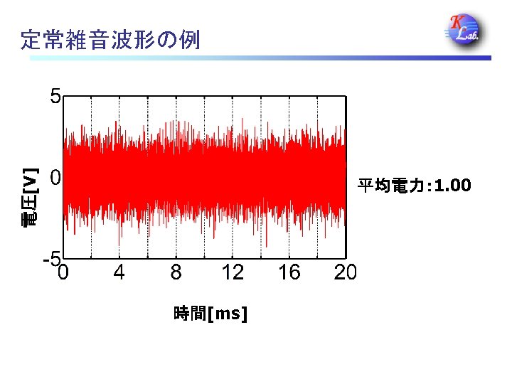電圧[V] 定常雑音波形の例 平均電力： 1. 00 時間[ms] 