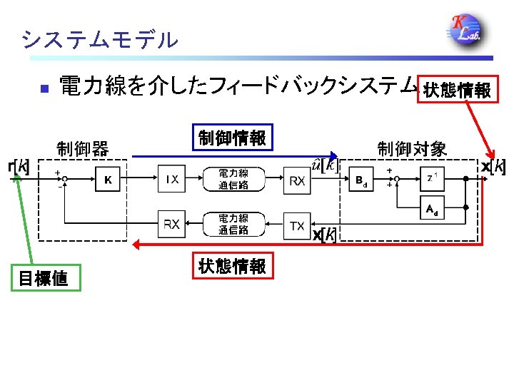 システムモデル n 電力線を介したフィードバックシステム 状態情報 制御情報 目標値 状態情報 