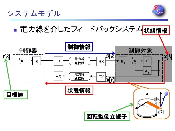 システムモデル n 電力線を介したフィードバックシステム 状態情報 制御情報 目標値 状態情報 回転型倒立振子 