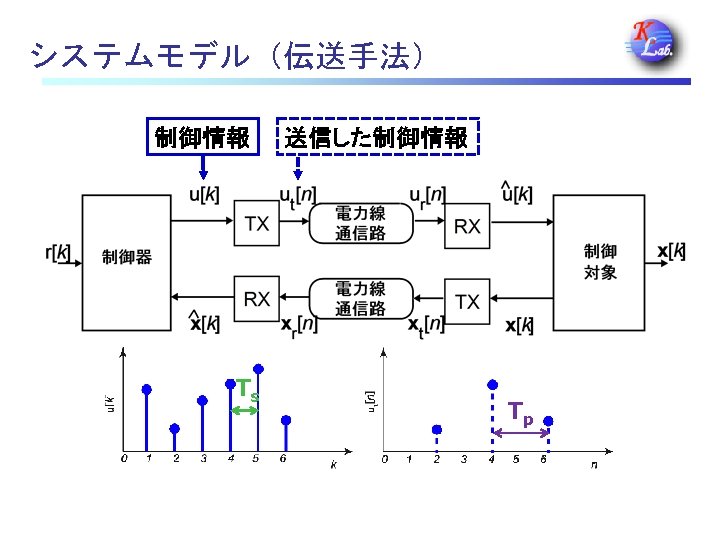 システムモデル（伝送手法） 制御情報 Ts 送信した制御情報 Tp 
