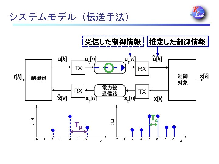 システムモデル（伝送手法） 受信した制御情報 Tp 推定した制御情報 Ts 