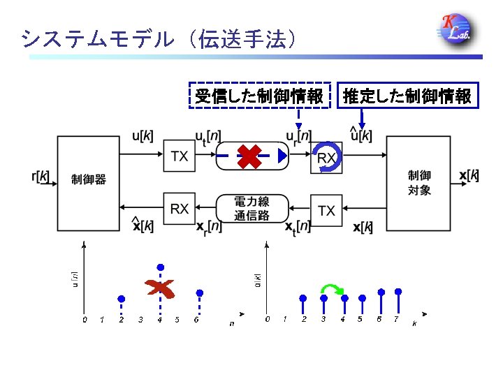 システムモデル（伝送手法） 受信した制御情報 推定した制御情報 