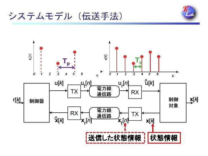 システムモデル（伝送手法） Tp Ts 送信した状態情報 