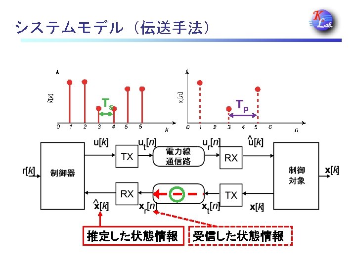 システムモデル（伝送手法） Ts 推定した状態情報 Tp 受信した状態情報 