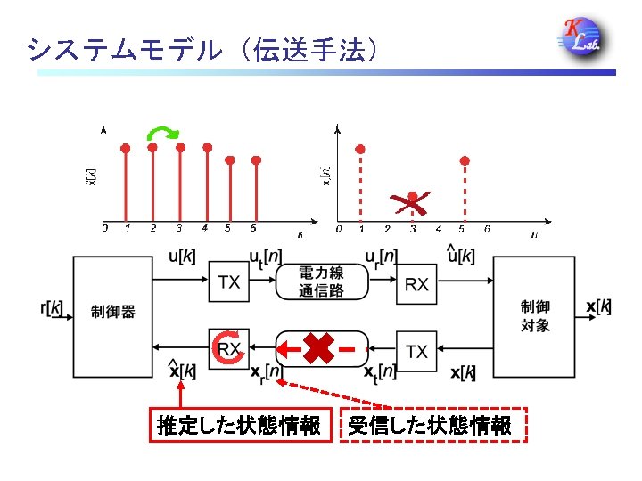 システムモデル（伝送手法） 推定した状態情報 受信した状態情報 
