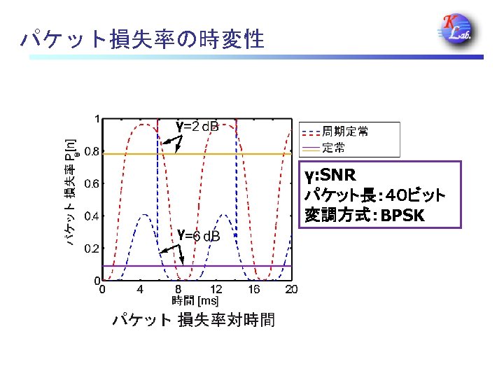 パケット損失率の時変性 γ γ: SNR パケット長：４０ビット 変調方式：BPSK γ 