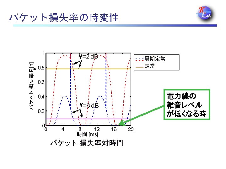 パケット損失率の時変性 γ γ 電力線の 雑音レベル が低くなる時 
