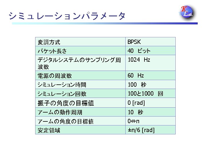 シミュレーションパラメータ 変調方式 BPSK パケット長さ 40　ビット デジタルシステムのサンプリング周 波数 1024　Hz 電源の周波数 60　Hz シミュレーション時間 100　秒 シミュレーション回数 100と