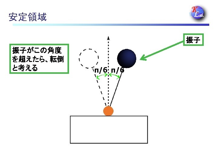 安定領域 振子 振子がこの角度 を超えたら、転倒 と考える π/6 