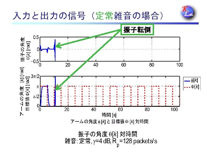 入力と出力の信号（定常雑音の場合） 振子転倒 
