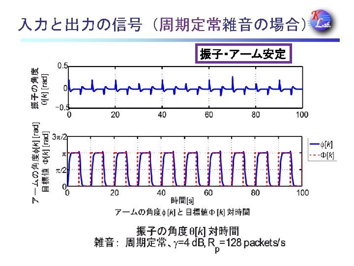 入力と出力の信号（周期定常雑音の場合） 振子・アーム安定 