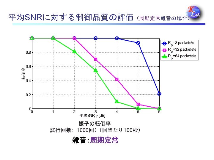 平均SNRに対する制御品質の評価（周期定常雑音の場合） 雑音：周期定常 