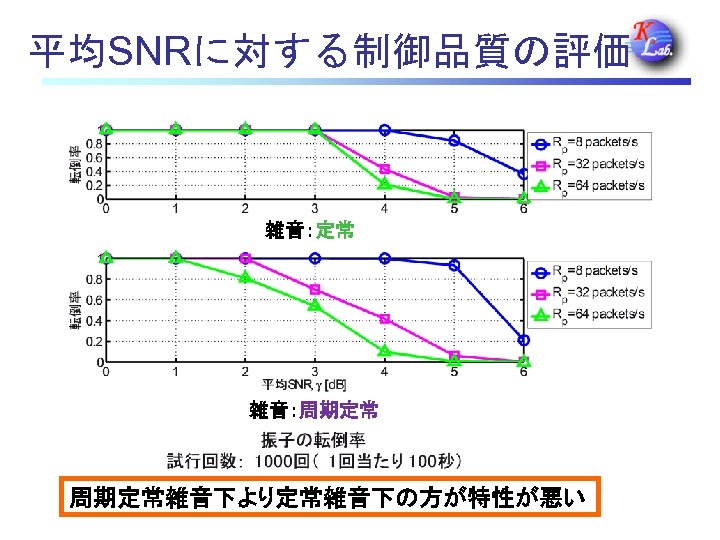 平均SNRに対する制御品質の評価 雑音：定常 雑音：周期定常雑音下より定常雑音下の方が特性が悪い 