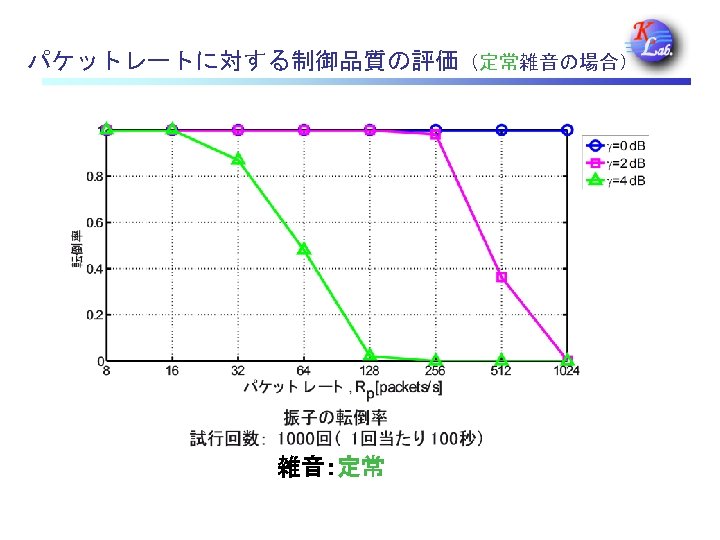 パケットレートに対する制御品質の評価（定常雑音の場合） 雑音：定常 