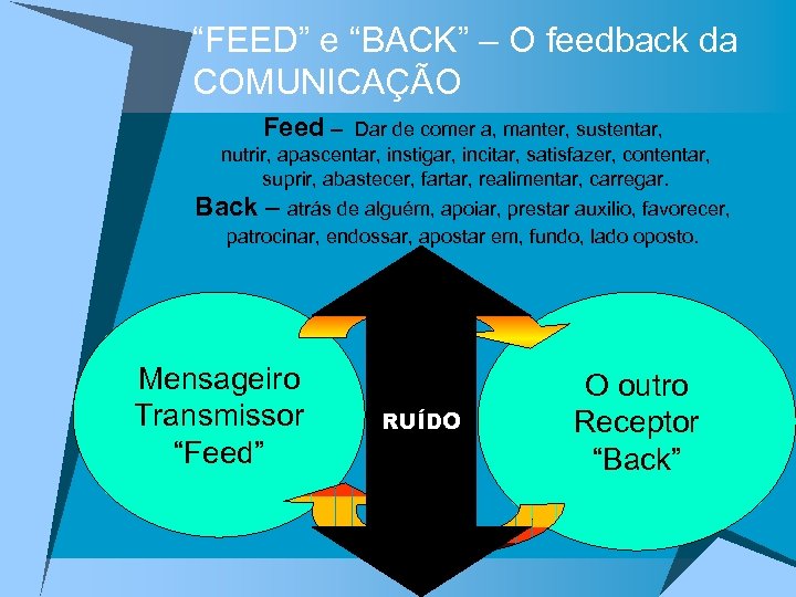 “FEED” e “BACK” – O feedback da COMUNICAÇÃO Feed – Dar de comer a,