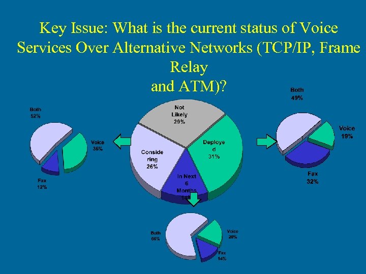 Key Issue: What is the current status of Voice Services Over Alternative Networks (TCP/IP,