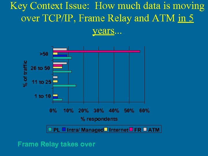 Key Context Issue: How much data is moving over TCP/IP, Frame Relay and ATM