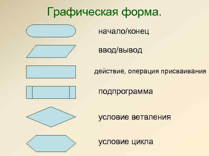 Графическая форма. начало/конец ввод/вывод действие, операция присваивания подпрограмма условие ветвления условие цикла 