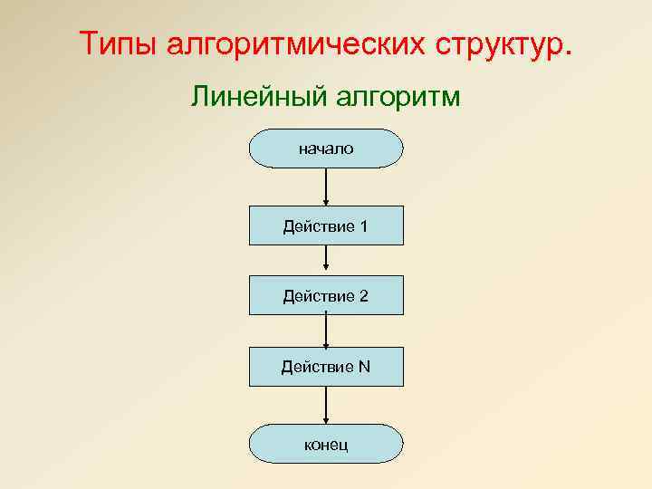 Типы алгоритмических структур. Линейный алгоритм начало Действие 1 Действие 2 Действие N конец 