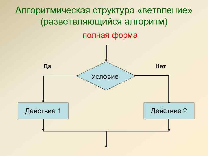 Алгоритмическая структура «ветвление» (разветвляющийся алгоритм) полная форма Да Нет Условие Действие 1 Действие 2