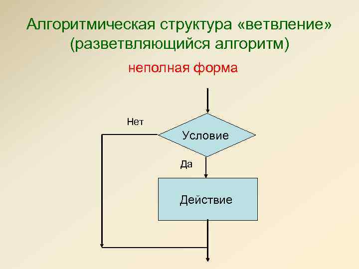 Алгоритмическая структура «ветвление» (разветвляющийся алгоритм) неполная форма Нет Условие Да Действие 