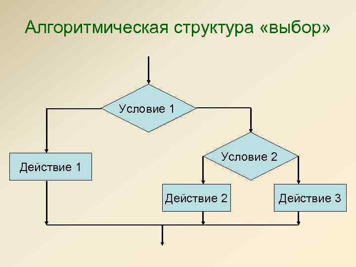 Алгоритмическая структура «выбор» Условие 1 Действие 1 Условие 2 Действие 3 