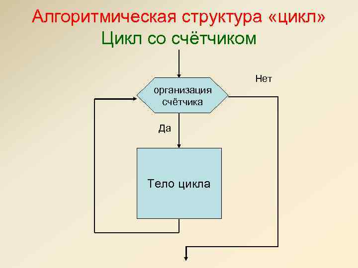 Алгоритмическая структура «цикл» Цикл со счётчиком организация счётчика Да Тело цикла Нет 