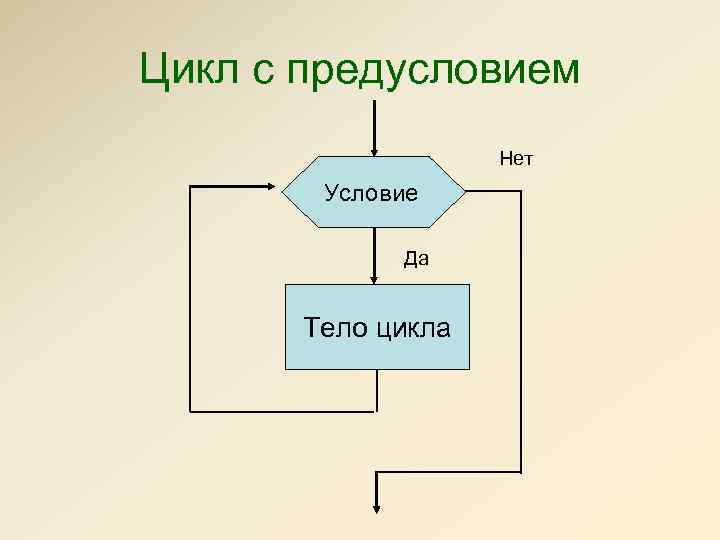 Цикл с предусловием Нет Условие Да Тело цикла 
