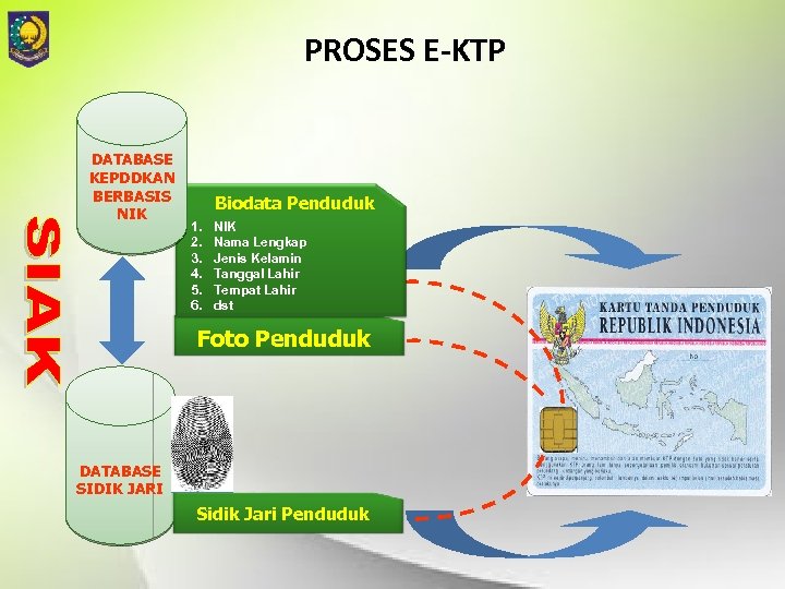 PROSES E-KTP DATABASE KEPDDKAN BERBASIS NIK Biodata Penduduk 1. 2. 3. 4. 5. 6.