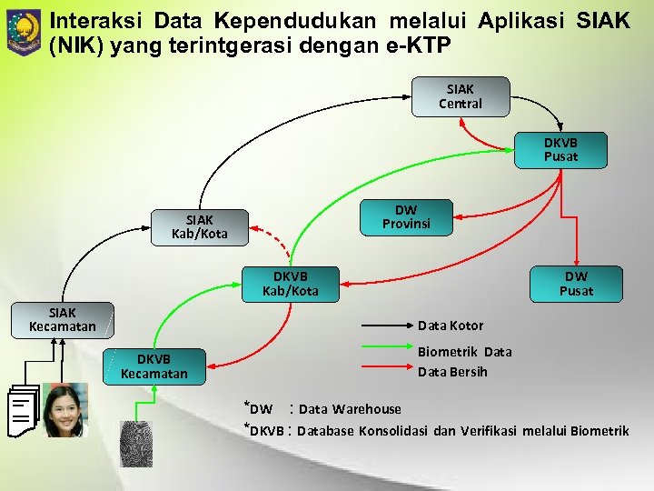 Interaksi Data Kependudukan melalui Aplikasi SIAK (NIK) yang terintgerasi dengan e-KTP SIAK Central DKVB